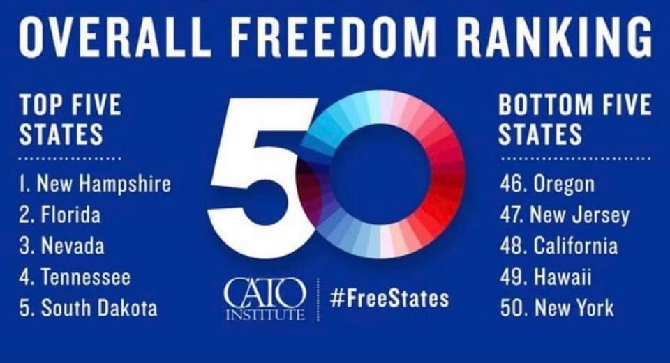 US freedom rankings